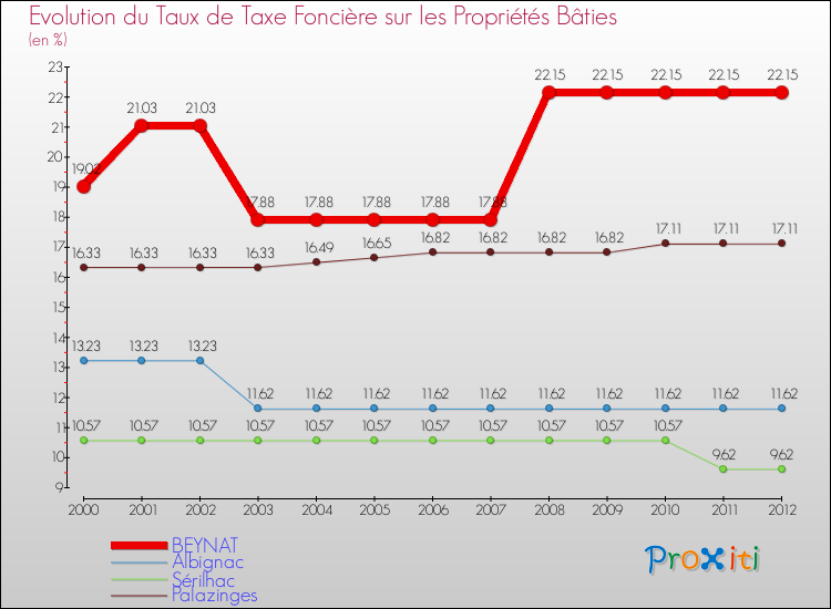Evolution du taux de la taxe foncière sur le bati pour BEYNAT et les communes proches de 2000 à 2012 Comparaison des taux de taxe foncière sur le bati pour BEYNAT et les communes voisines de 2000 à 2012