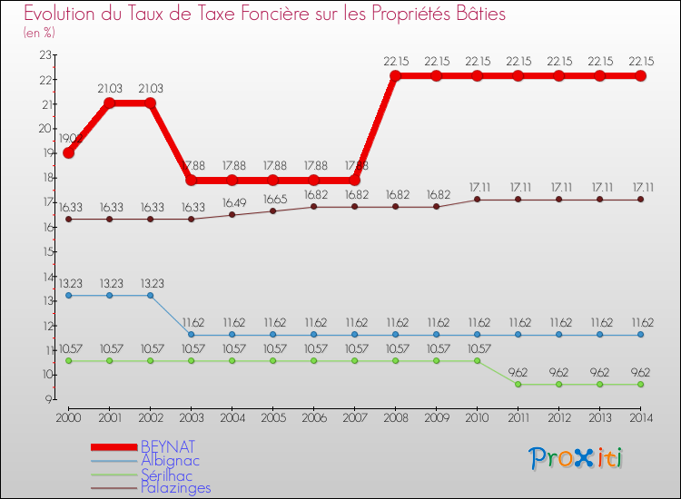 Evolution du taux de la taxe foncière sur le bati pour BEYNAT et les communes proches de 2000 à 2014 Comparaison des taux de taxe foncière sur le bati pour BEYNAT et les communes voisines de 2000 à 2014