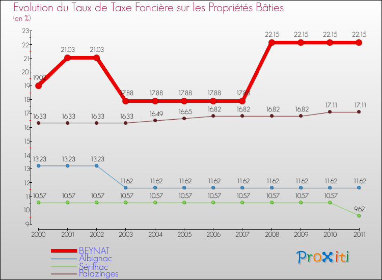Evolution du taux de la taxe foncière sur le bati pour BEYNAT et les communes proches Comparaison des taux de taxe foncière sur le bati pour BEYNAT et les communes voisines
