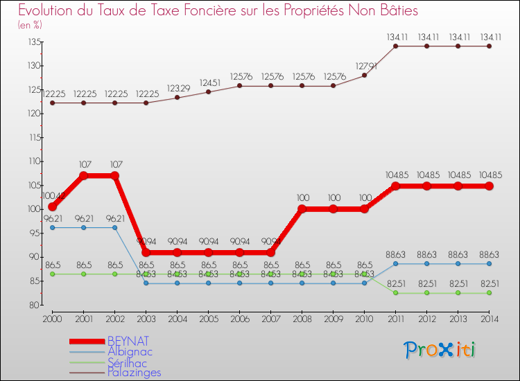 Evolution du taux de la taxe foncière sur les immeubles et terrains non batis pour BEYNAT et les communes proches de 2000 à 2014 Comparaison des taux de la taxe foncière sur les immeubles et terrains non batis pour BEYNAT et les communes voisines de 2000 à 2014
