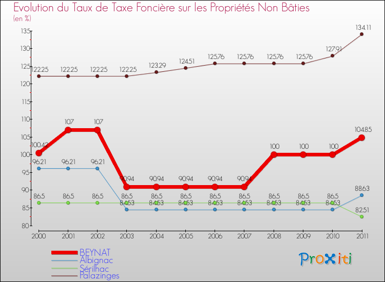 Evolution du taux de la taxe foncière sur les immeubles et terrains non batis pour BEYNAT et les communes proches Comparaison des taux de la taxe foncière sur les immeubles et terrains non batis pour BEYNAT et les communes voisines