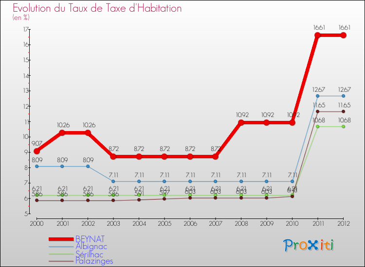 Evolution du taux de la taxe d'habitation pour BEYNAT et les communes proches Comparaison des taux de la taxe d'habitation pour BEYNAT et les communes voisines