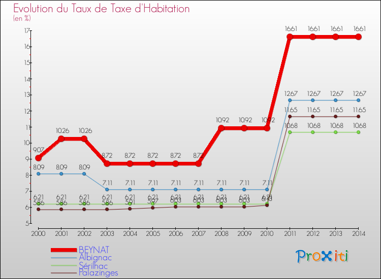 Evolution du taux de la taxe d'habitation pour BEYNAT et les communes proches de 2000 à 2014 Comparaison des taux de la taxe d'habitation pour BEYNAT et les communes voisines de 2000 à 2014