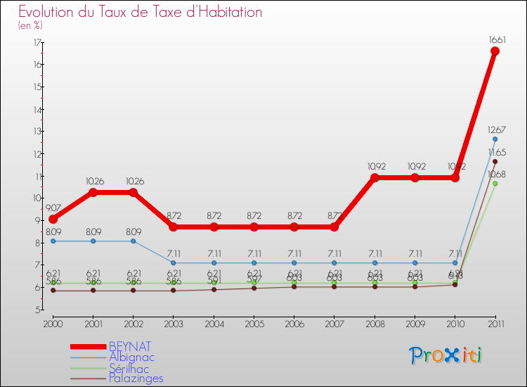 Evolution du taux de la taxe d'habitation pour BEYNAT et les communes proches Comparaison des taux de la taxe d'habitation pour BEYNAT et les communes voisines