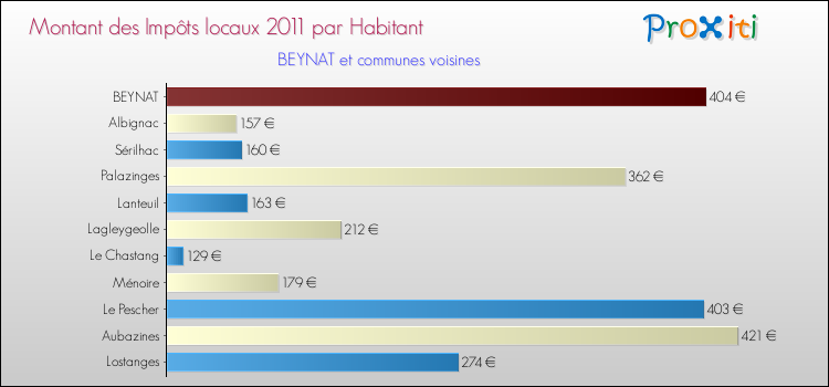 Montant des impôts locaux par Habitant pour BEYNAT et les communes proches Comparaison des impôts locaux par habitant pour BEYNAT et les communes voisines