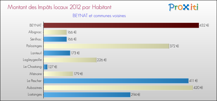 Montant des impôts locaux par Habitant pour BEYNAT et les communes proches Comparaison des impôts locaux par habitant pour BEYNAT et les communes voisines