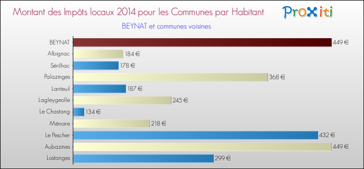 Montant des impôts locaux par Habitant pour BEYNAT et les communes proches en 2014 Comparaison des impôts locaux par habitant pour BEYNAT et les communes voisines en 2014