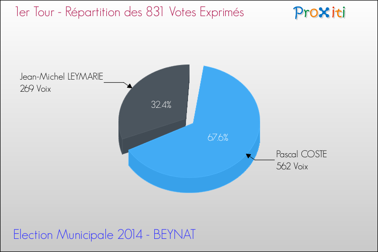 Répartition des votes exprimés au 1er Tour des Elections Municipales 2014 de la commune de BEYNAT Elections Municipales 2014 - Répartition des votes exprimés au 1er Tour pour la commune de BEYNAT