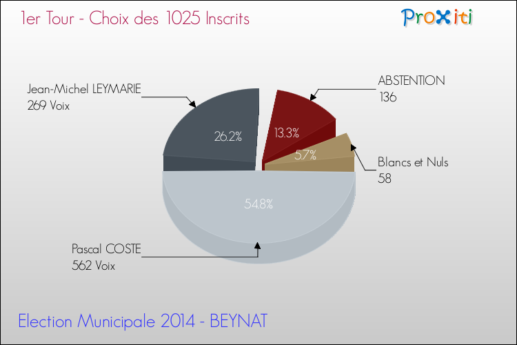 Résultats par rapport aux inscrits au 1er Tour des Elections Municipales 2014 de la commune de BEYNAT Elections Municipales 2014 - Résultats par rapport aux inscrits au 1er Tour pour la commune de BEYNAT
