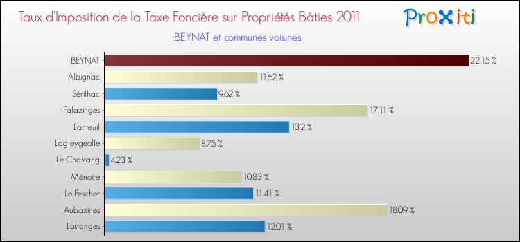 Taux d'imposition de la taxe foncière sur le bati 2011 pour BEYNAT et les communes proches Comparaison des taux d'imposition de la taxe foncière sur le bati 2011 pour BEYNAT et les communes voisines