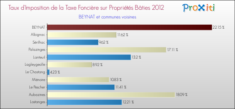Taux d'imposition de la taxe foncière sur le bati 2012 pour BEYNAT et les communes proches Comparaison des taux d'imposition de la taxe foncière sur le bati 2012 pour BEYNAT et les communes voisines