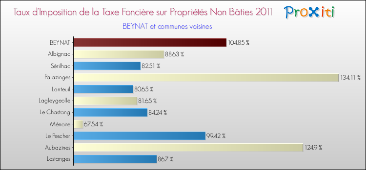 Taux d'imposition de la taxe foncière sur les immeubles et terrains non batis 2011 pour BEYNAT et les communes proches Comparaison des taux d'imposition de la taxe foncière sur les immeubles et terrains non batis 2011 pour BEYNAT et les communes voisines