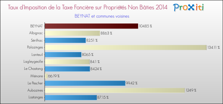 Taux d'imposition de la taxe foncière sur les immeubles et terrains non batis 2014 pour BEYNAT et les communes proches Comparaison des taux d'imposition de la taxe foncière sur les immeubles et terrains non batis 2014 pour BEYNAT et les communes voisines
