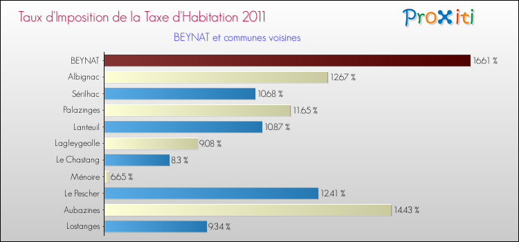 Taux d'imposition de la taxe d'habitation 2011 pour BEYNAT et les communes proches Comparaison des taux d'imposition de la taxe d'habitation 2011 pour BEYNAT et les communes voisines