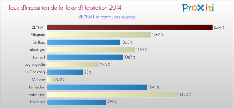 Taux d'imposition de la taxe d'habitation 2014 pour BEYNAT et les communes proches Comparaison des taux d'imposition de la taxe d'habitation 2014 pour BEYNAT et les communes voisines