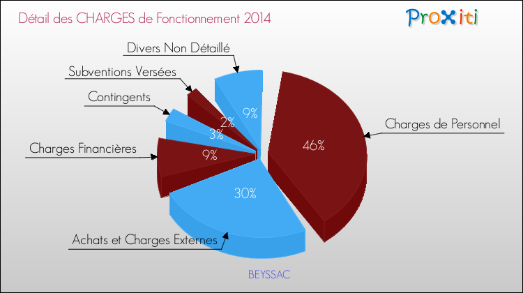 Décomposition des Charges de Fonctionnement 2014 de la commune de BEYSSAC Charges de Fonctionnement 2014 pour la commune de BEYSSAC