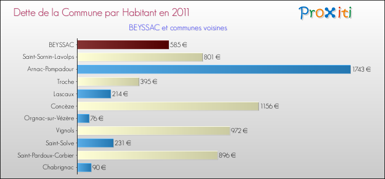 Dette par habitant de la commune en 2011 pour BEYSSAC et les communes proches Comparaison de la dette par habitant de la commune en 2011 pour BEYSSAC et les communes voisines