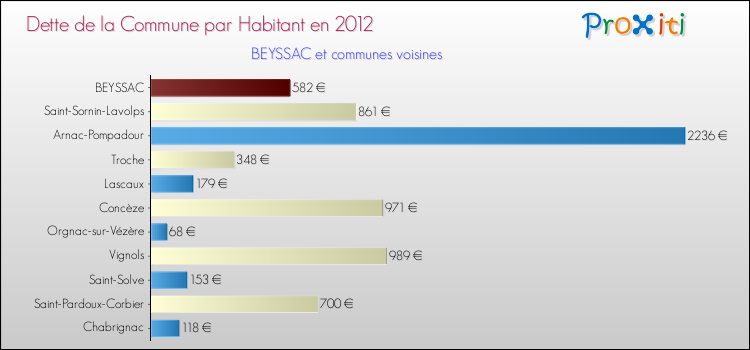 Dette par habitant de la commune en 2012 pour BEYSSAC et les communes proches Comparaison de la dette par habitant de la commune en 2012 pour BEYSSAC et les communes voisines