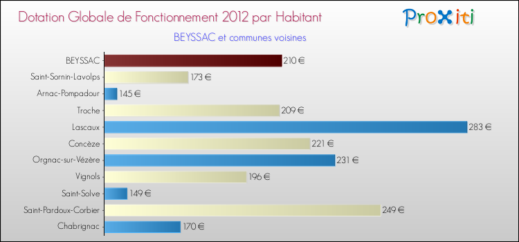 Montant des dotations globales de fonctionnement DGF par Habitant pour BEYSSAC et les communes proches Comparaison des des dotations globales de fonctionnement DGF par habitant pour BEYSSAC et les communes voisines
