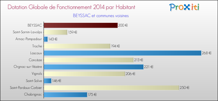 Montant des dotations globales de fonctionnement DGF par Habitant pour BEYSSAC et les communes proches en 2014. Comparaison des des dotations globales de fonctionnement DGF par habitant pour BEYSSAC et les communes voisines en 2014.