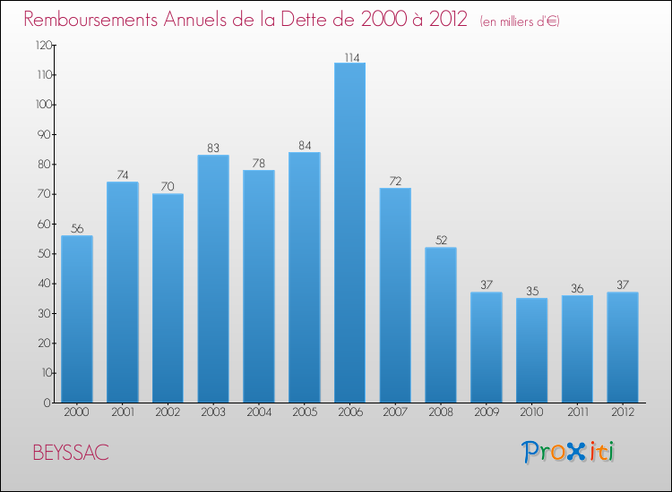 Evolution de l'annuité de la dette pour la commune de BEYSSAC de 2000 à 2012 Annuités de la dette pour BEYSSAC de 2000 à 2012
