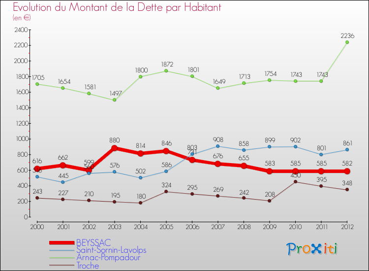 Evolution de la dette par habitant pour la commune de BEYSSAC et les communes proches de 2000 à 2012 Comparaison de la dette par habitant pour BEYSSAC et les communes voisines de 2000 à 2012