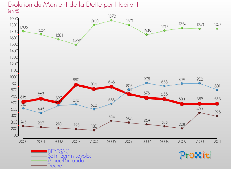 Evolution de la dette par habitant pour la commune de BEYSSAC et les communes proches Comparaison de la dette par habitant pour BEYSSAC et les communes voisines