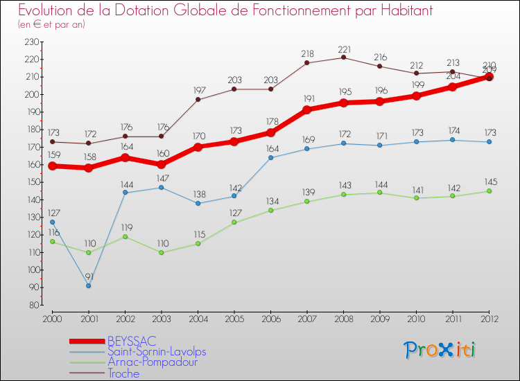 Evolution et montant de la dotation globale de fonctionnement par Habitant pour BEYSSAC et les communes proches Comparaison des dotations globales de fonctionnement par habitant pour BEYSSAC et les communes voisines