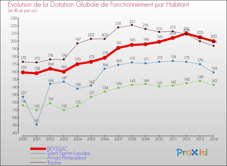 Evolution et montant de la dotation globale de fonctionnement par Habitant pour BEYSSAC et les communes proches de 2000 à 2014. Comparaison des dotations globales de fonctionnement par habitant pour BEYSSAC et les communes voisines de 2000 à 2014.