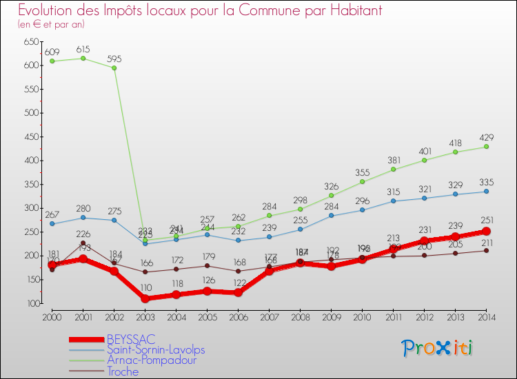 Evolution et montant des impôts locaux par Habitant pour BEYSSAC et les communes proches de 2000 à 2014 Comparaison des impôts locaux par habitant pour BEYSSAC et les communes voisines de 2000 à 2014