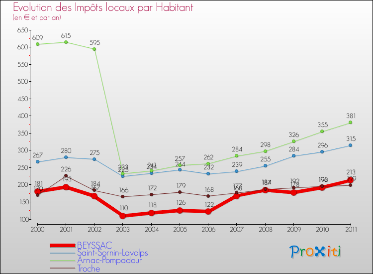 Evolution et montant des impôts locaux par Habitant pour BEYSSAC et les communes proches Comparaison des impôts locaux par habitant pour BEYSSAC et les communes voisines