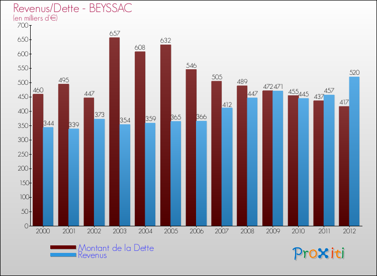 Evolution comparée de la dette et des revenus pour la commune de BEYSSAC de 2000 à 2012 Comparaison de la dette et des revenus pour BEYSSAC de 2000 à 2012