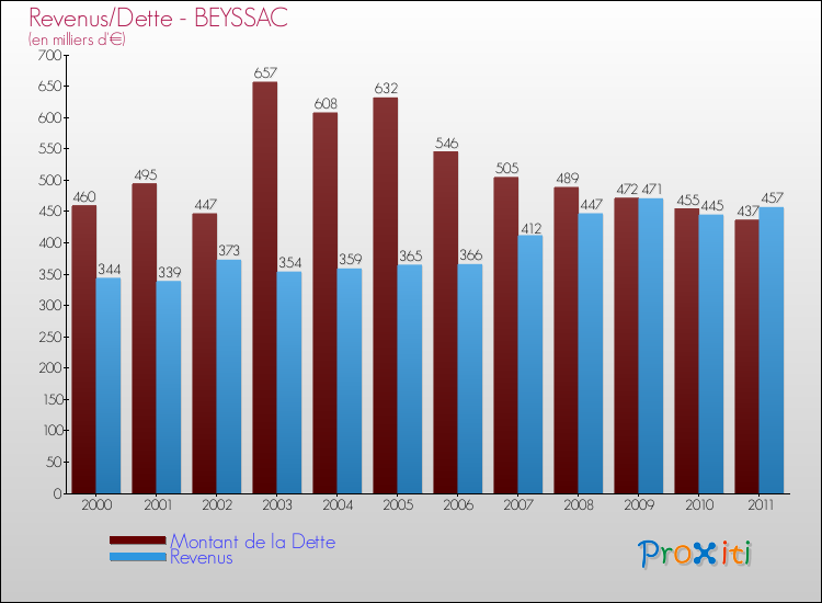 Evolution comparée de la dette et des revenus pour la commune de BEYSSAC de 2000 à 2011 Comparaison de la dette et des revenus pour BEYSSAC de 2000 à 2011