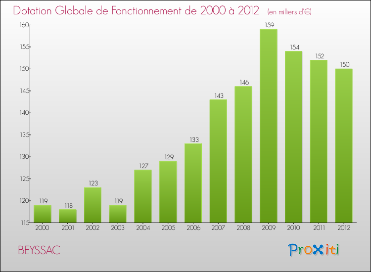Evolution du montant de la Dotation Globale de Fonctionnement pour la commune de BEYSSAC de 2000 à 2012 Evolution du montant de la Dotation Globale de Fonctionnement pour BEYSSAC de 2000 à 2012