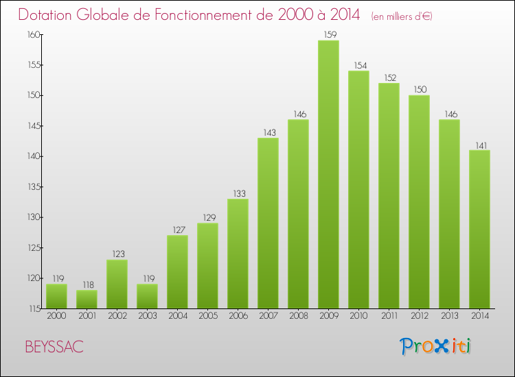 Evolution du montant de la Dotation Globale de Fonctionnement pour la commune de BEYSSAC de 2000 à 2014 Evolution du montant de la Dotation Globale de Fonctionnement pour BEYSSAC de 2000 à 2014
