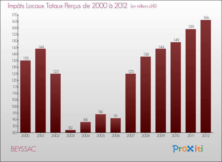 Evolution des Impôts Locaux pour la commune de BEYSSAC de 2000 à 2012 Evolution des Impôts Locaux pour BEYSSAC de 2000 à 2012