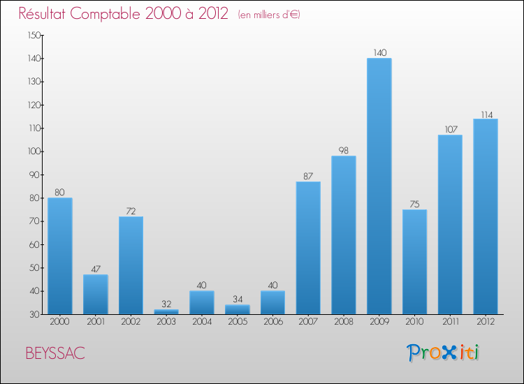 Evolution du résultat comptable pour la commune de BEYSSAC de 2000 à 2012 Evolution du résultat comptable pour BEYSSAC de 2000 à 2012