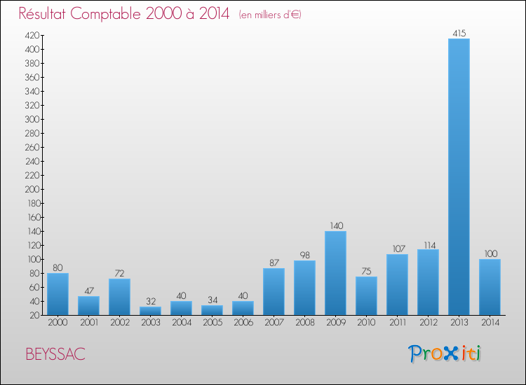 Evolution du résultat comptable pour la commune de BEYSSAC de 2000 à 2014 Evolution du résultat comptable pour BEYSSAC de 2000 à 2014