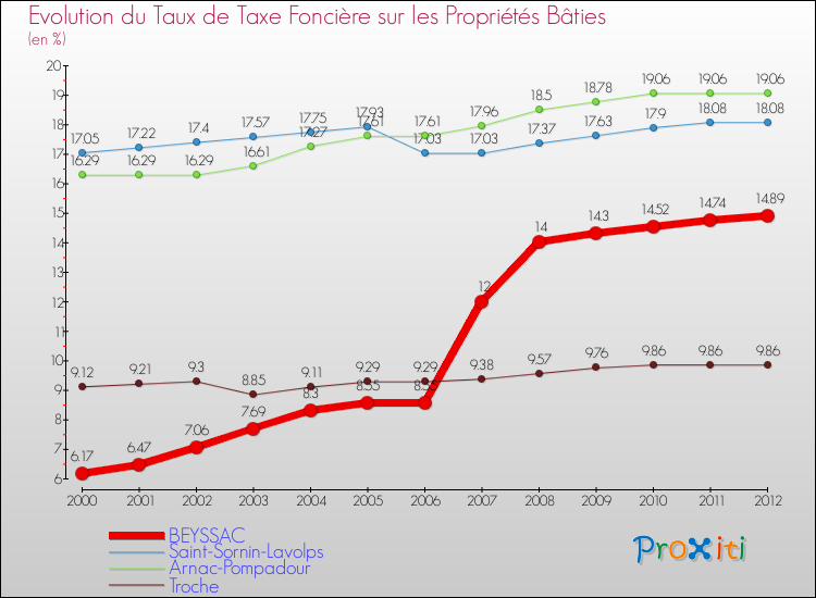 Evolution du taux de la taxe foncière sur le bati pour BEYSSAC et les communes proches de 2000 à 2012 Comparaison des taux de taxe foncière sur le bati pour BEYSSAC et les communes voisines de 2000 à 2012