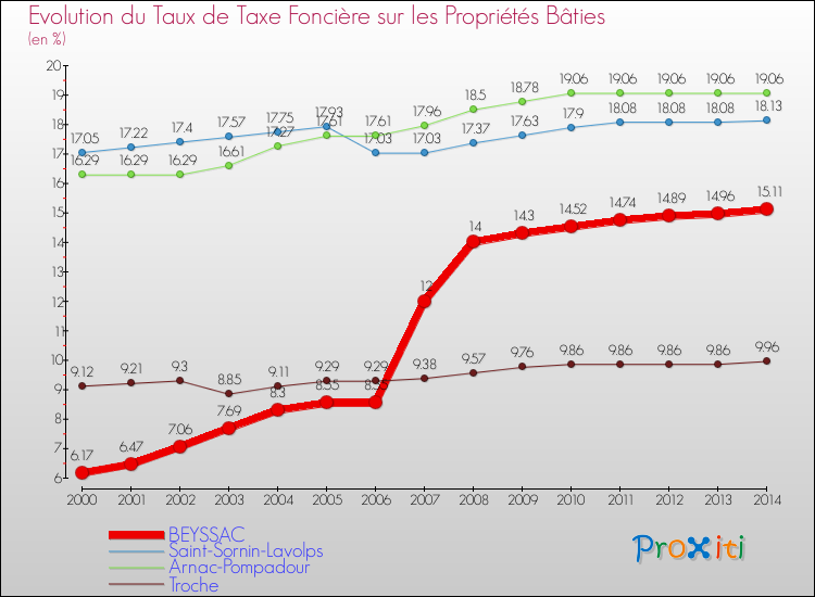Evolution du taux de la taxe foncière sur le bati pour BEYSSAC et les communes proches de 2000 à 2014 Comparaison des taux de taxe foncière sur le bati pour BEYSSAC et les communes voisines de 2000 à 2014