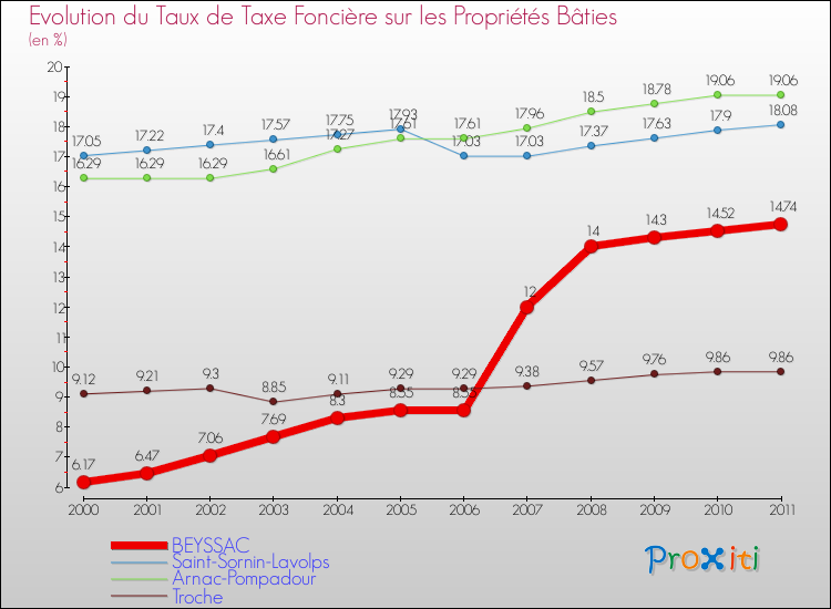 Evolution du taux de la taxe foncière sur le bati pour BEYSSAC et les communes proches Comparaison des taux de taxe foncière sur le bati pour BEYSSAC et les communes voisines