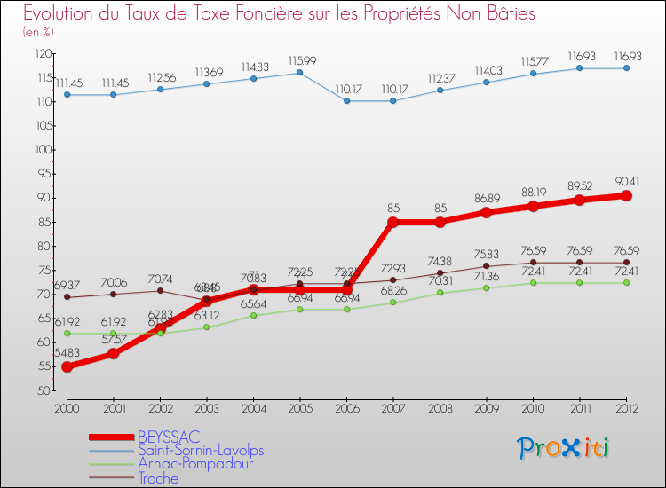 Evolution du taux de la taxe foncière sur les immeubles et terrains non batis pour BEYSSAC et les communes proches de 2000 à 2012 Comparaison des taux de la taxe foncière sur les immeubles et terrains non batis pour BEYSSAC et les communes voisines de 2000 à 2012