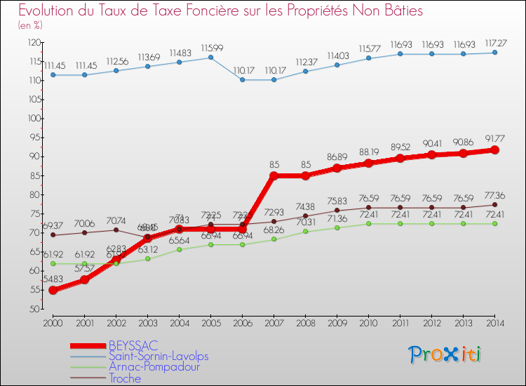 Evolution du taux de la taxe foncière sur les immeubles et terrains non batis pour BEYSSAC et les communes proches de 2000 à 2014 Comparaison des taux de la taxe foncière sur les immeubles et terrains non batis pour BEYSSAC et les communes voisines de 2000 à 2014