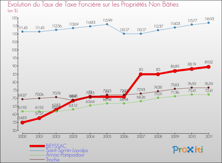 Evolution du taux de la taxe foncière sur les immeubles et terrains non batis pour BEYSSAC et les communes proches Comparaison des taux de la taxe foncière sur les immeubles et terrains non batis pour BEYSSAC et les communes voisines