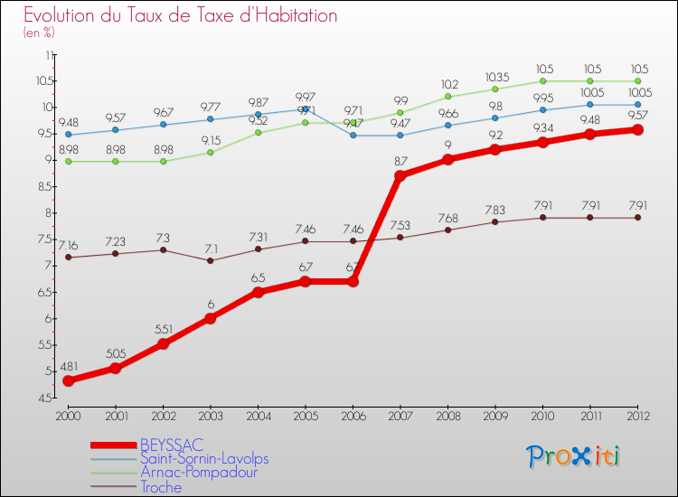 Evolution du taux de la taxe d'habitation pour BEYSSAC et les communes proches Comparaison des taux de la taxe d'habitation pour BEYSSAC et les communes voisines