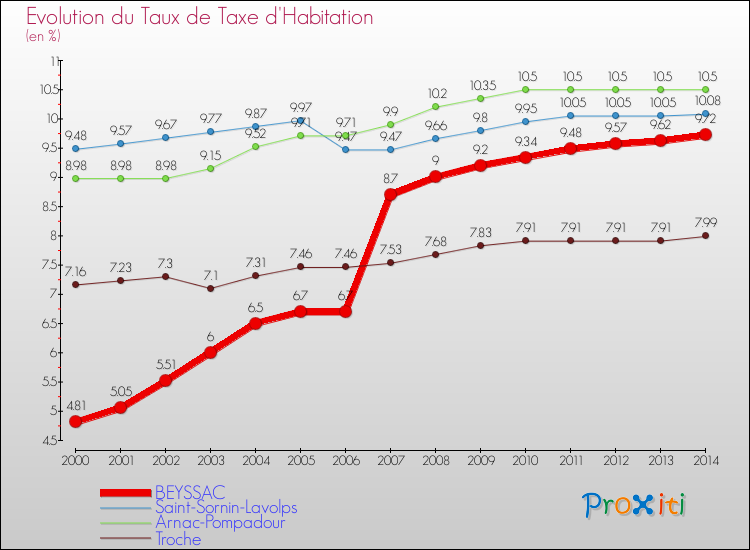 Evolution du taux de la taxe d'habitation pour BEYSSAC et les communes proches de 2000 à 2014 Comparaison des taux de la taxe d'habitation pour BEYSSAC et les communes voisines de 2000 à 2014