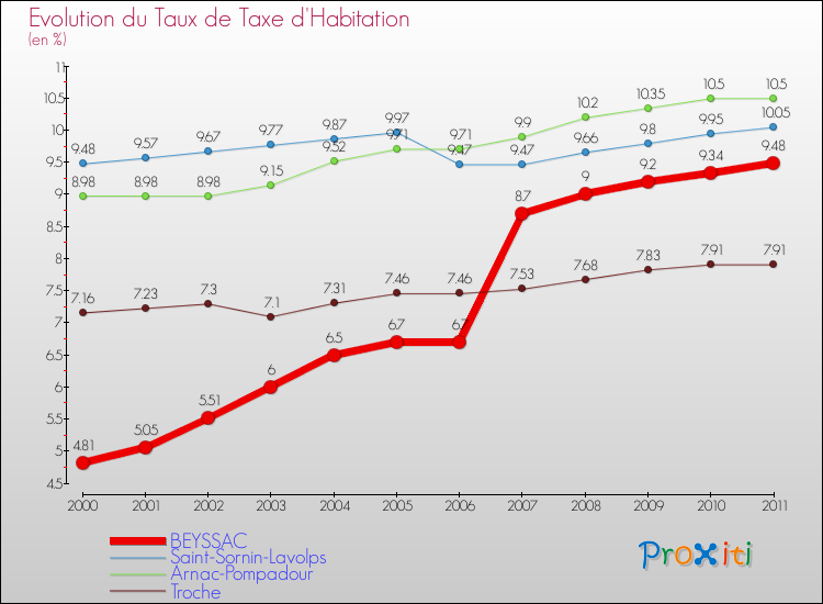 Evolution du taux de la taxe d'habitation pour BEYSSAC et les communes proches Comparaison des taux de la taxe d'habitation pour BEYSSAC et les communes voisines