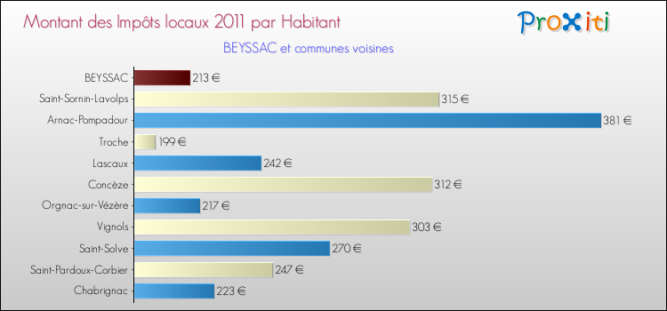 Montant des impôts locaux par Habitant pour BEYSSAC et les communes proches Comparaison des impôts locaux par habitant pour BEYSSAC et les communes voisines