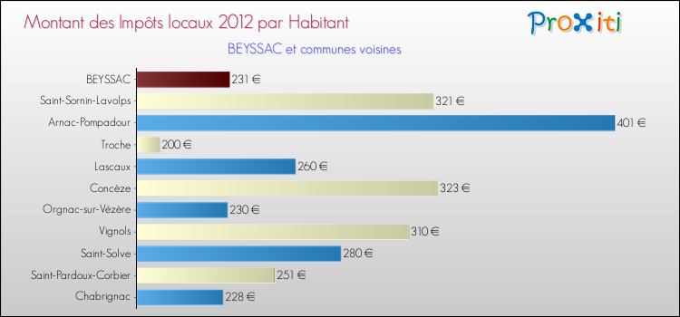 Montant des impôts locaux par Habitant pour BEYSSAC et les communes proches Comparaison des impôts locaux par habitant pour BEYSSAC et les communes voisines