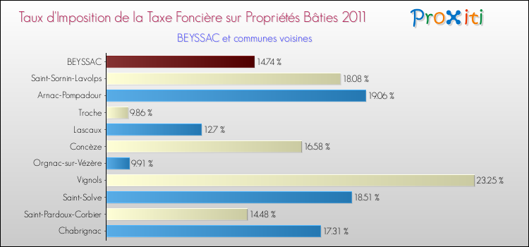 Taux d'imposition de la taxe foncière sur le bati 2011 pour BEYSSAC et les communes proches Comparaison des taux d'imposition de la taxe foncière sur le bati 2011 pour BEYSSAC et les communes voisines